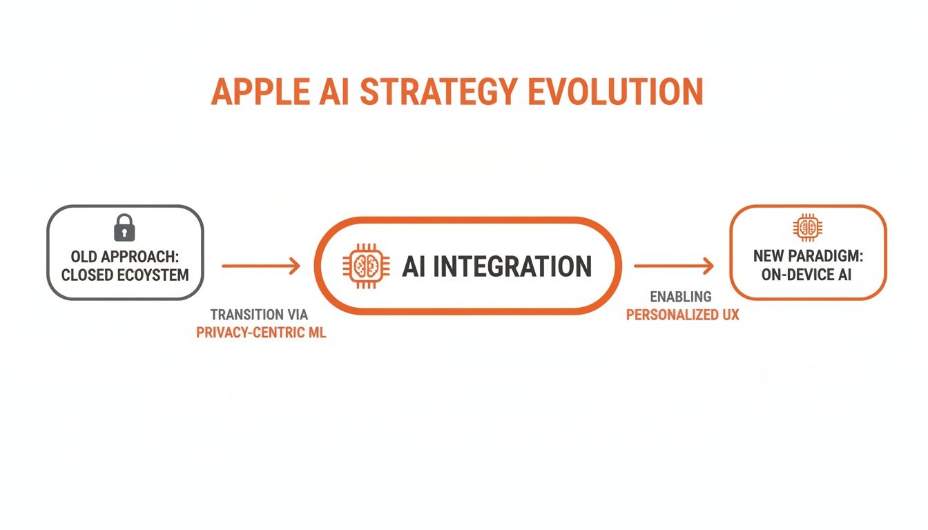 Flowchart illustrating Apple's AI strategy evolution from a closed ecosystem to on-device AI, emphasizing privacy-centric ML and personalized user experience.