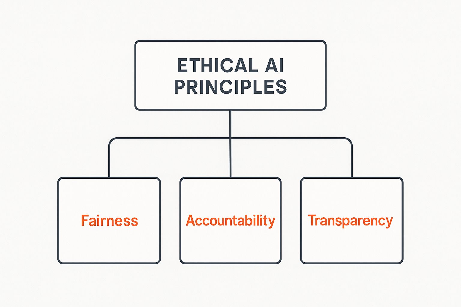 An infographic showing a hierarchy diagram with 'Ethical AI Principles' at the top, branching down to 'Fairness', 'Accountability', and 'Transparency'.