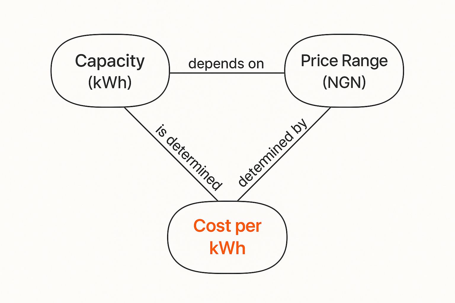 Infographic showing how solar battery capacity and price range determine the cost per kilowatt-hour.