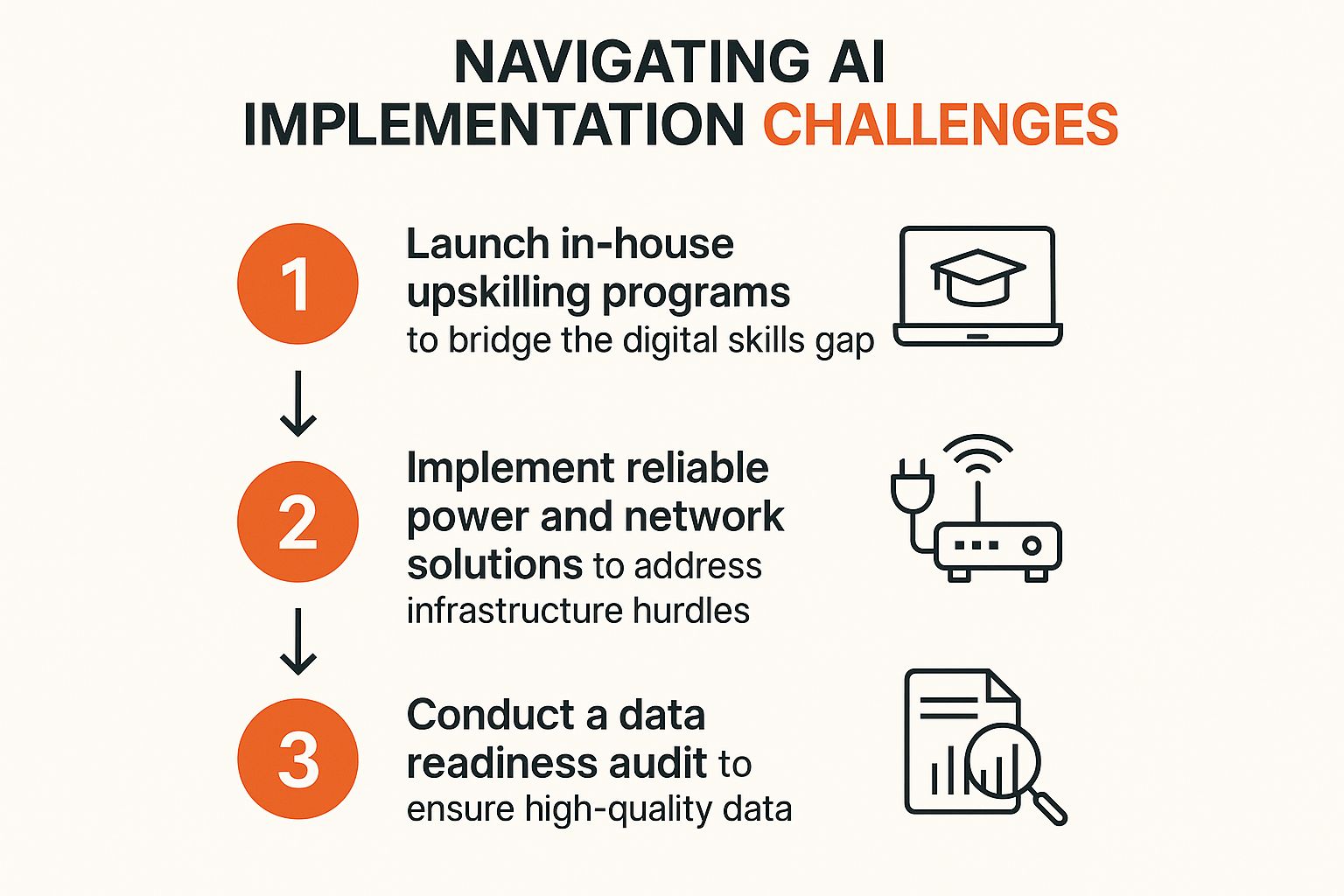 Infographic titled 'Navigating AI Implementation Challenges' showing three sequential steps: 1. Launch in-house upskilling programs. 2. Implement reliable power and network solutions. 3. Conduct a data readiness audit.