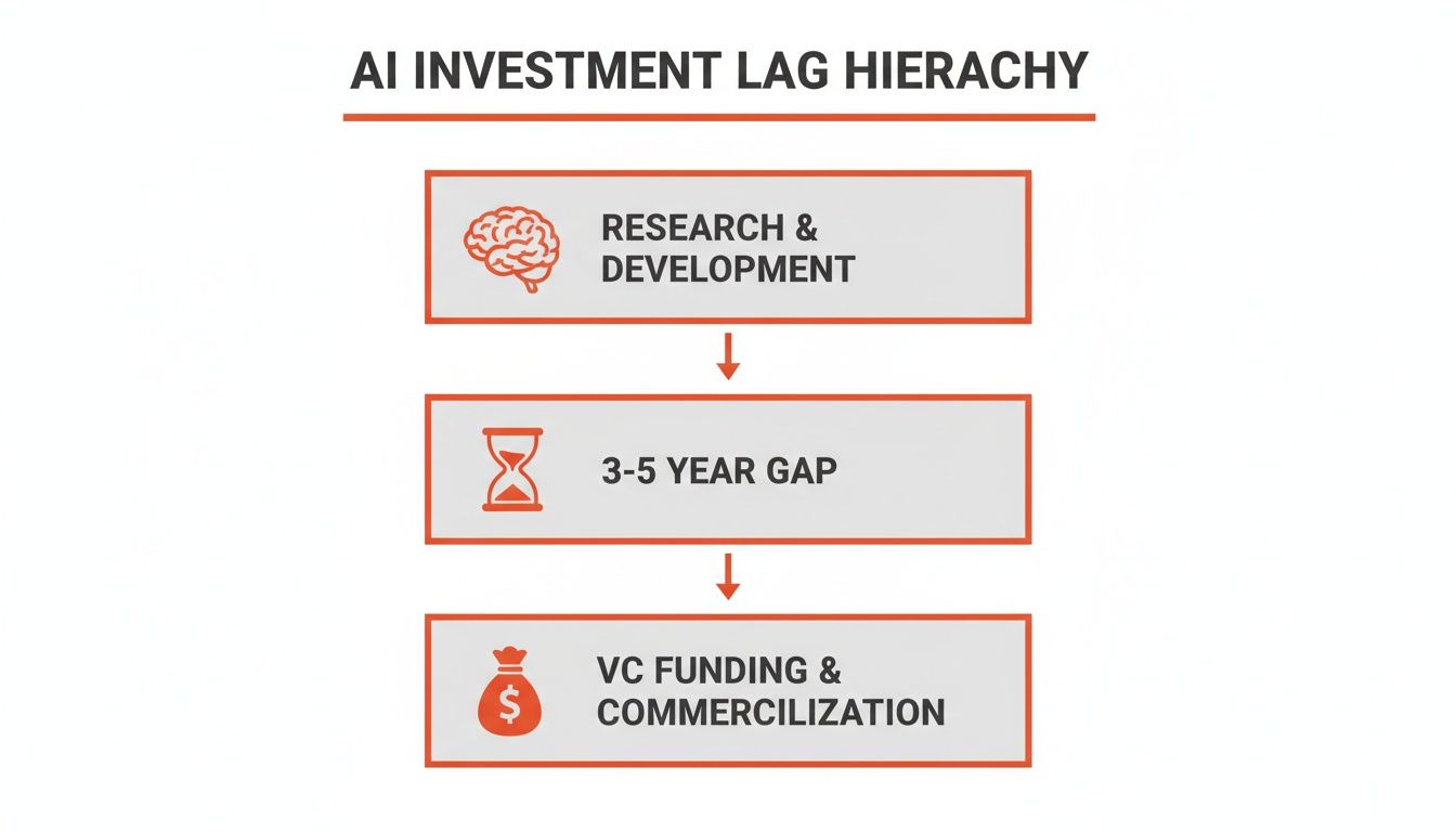 Diagram illustrating the AI investment lag hierarchy from research to commercialization with a 3-5 year gap.