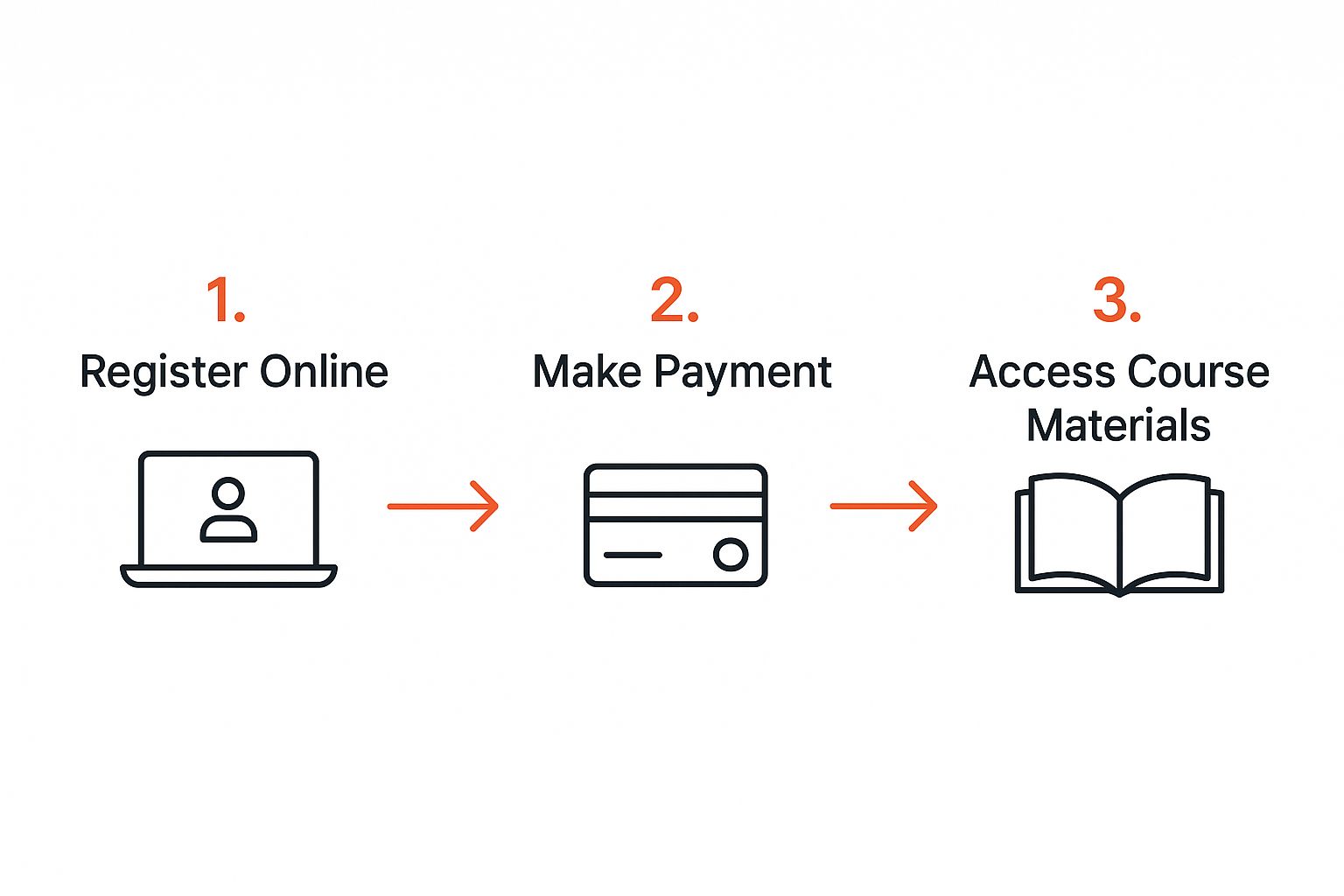 Infographic showing a three-step process for online course access: Register online, Make payment, and Access course materials.