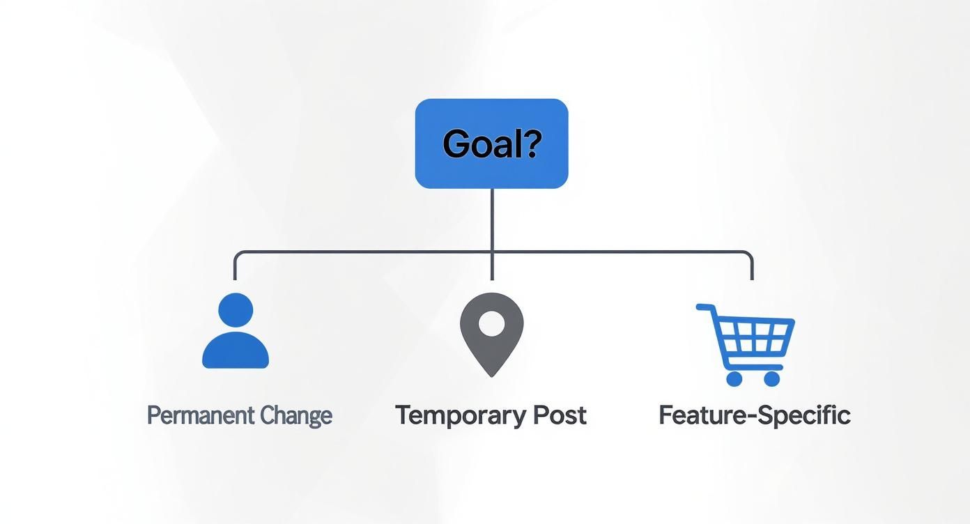 An infographic decision tree explaining when to change your Facebook location for permanent, temporary, or feature-specific goals.