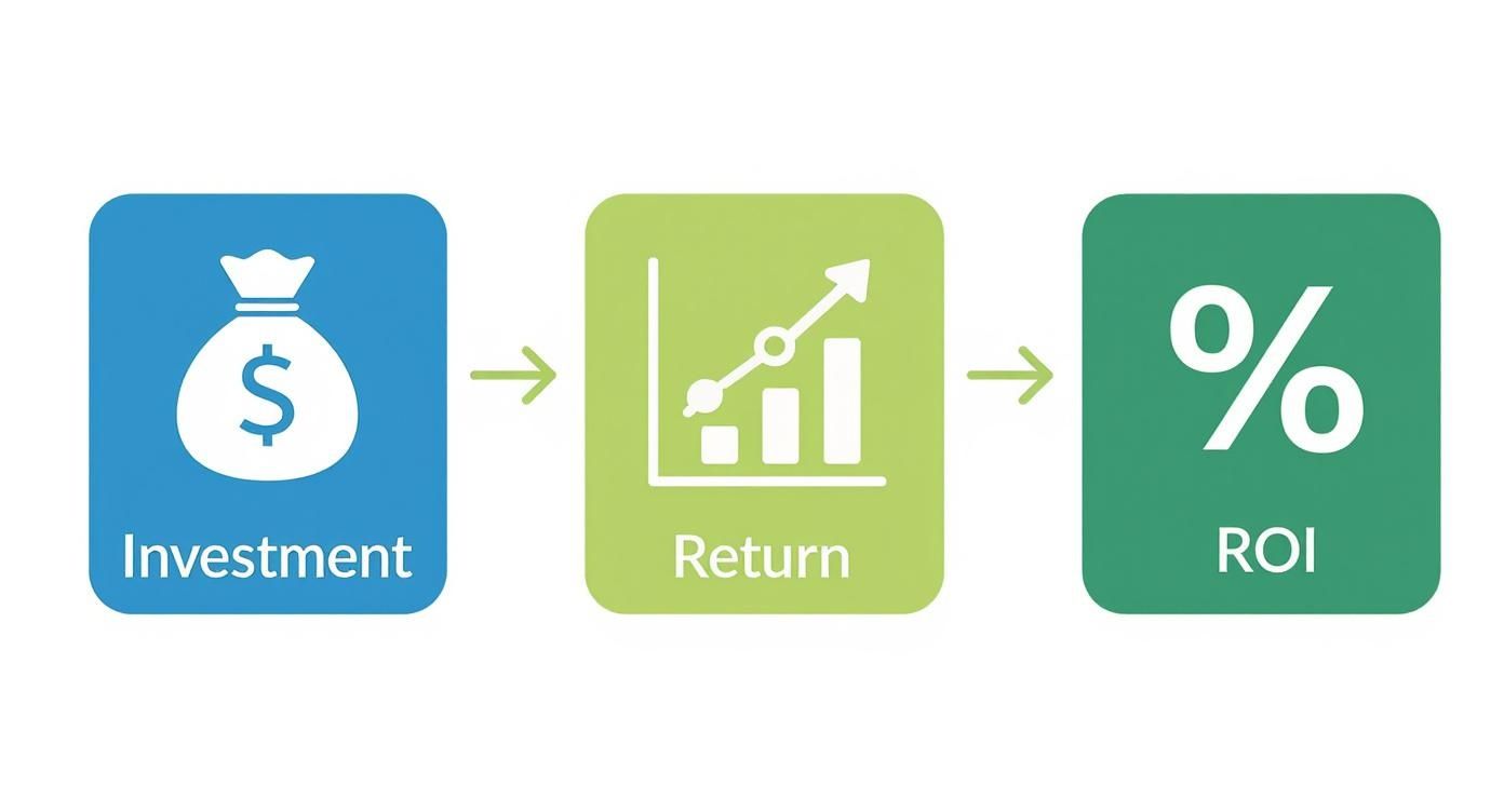 Infographic showing the content marketing return on investment formula, with icons for investment, return, and ROI.