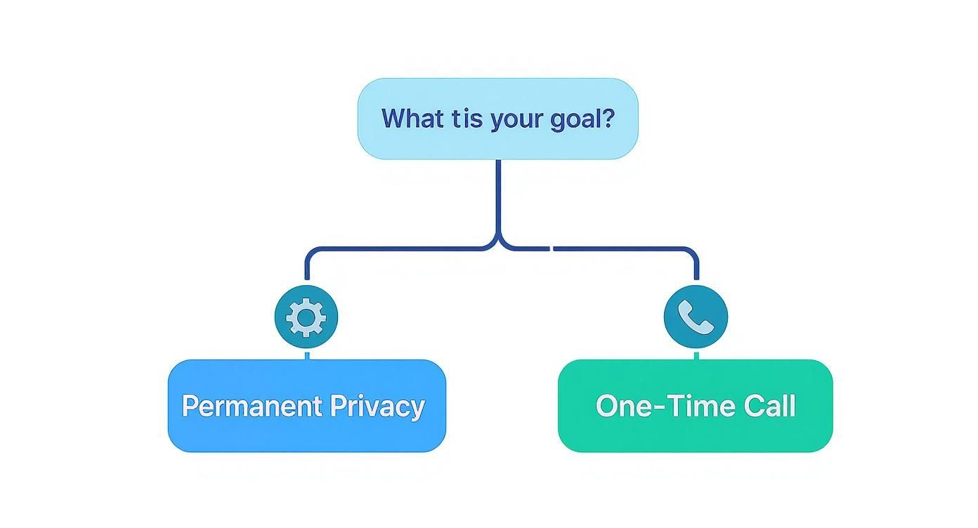Infographic decision tree on how to hide caller id on android, asking if the goal is permanent privacy or a one-time call.