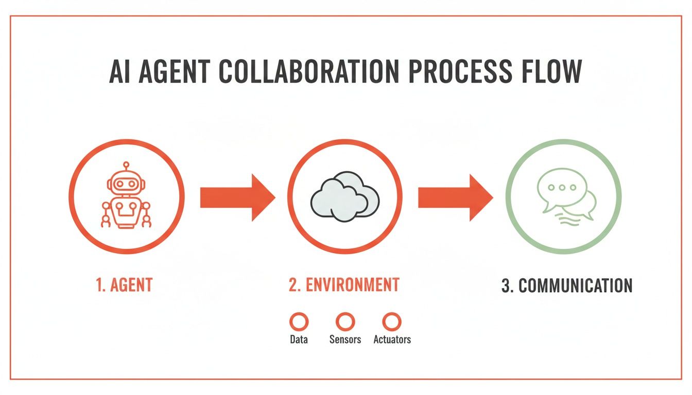 Flowchart illustrating the AI agent collaboration process including agent, environment, and communication.