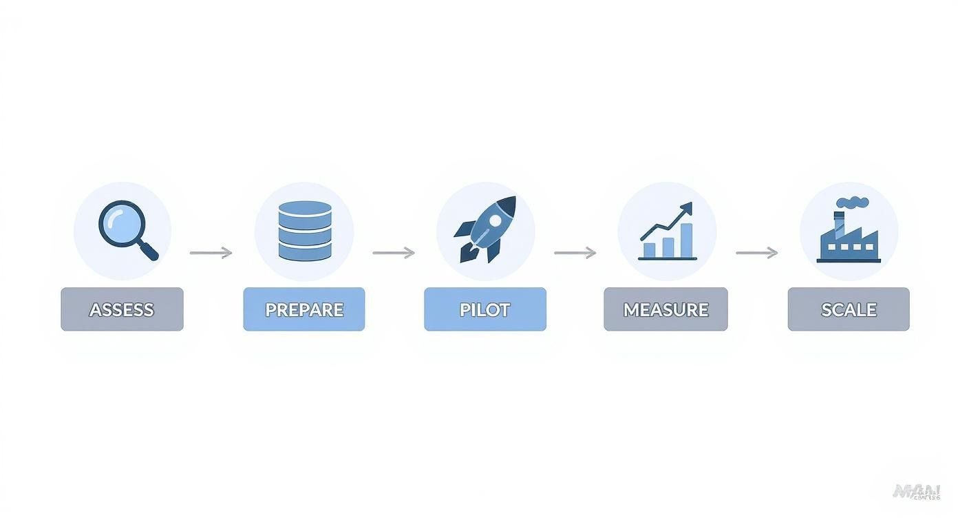 An infographic outlining the five steps to implement AI in business: Assess, Prepare, Pilot, Measure, and Scale, each with a corresponding icon.