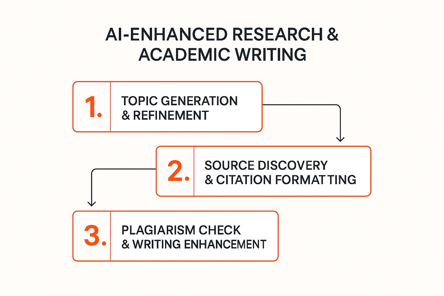 Infographic showing the three-step process of AI-enhanced academic writing: 1. Topic generation & refinement, 2. Source discovery & citation formatting, 3. Plagiarism check & writing enhancement.
