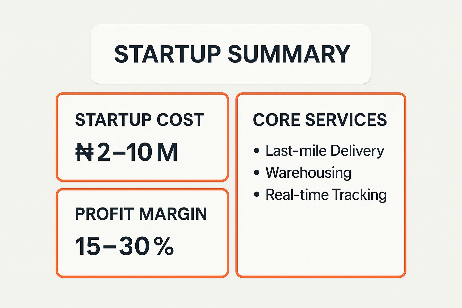 Infographic showing key data for a logistics business in Nigeria, including startup costs (₦2–10 M), profit margin (15–30%), and core services (Last-mile Delivery, Warehousing, Real-time Tracking).