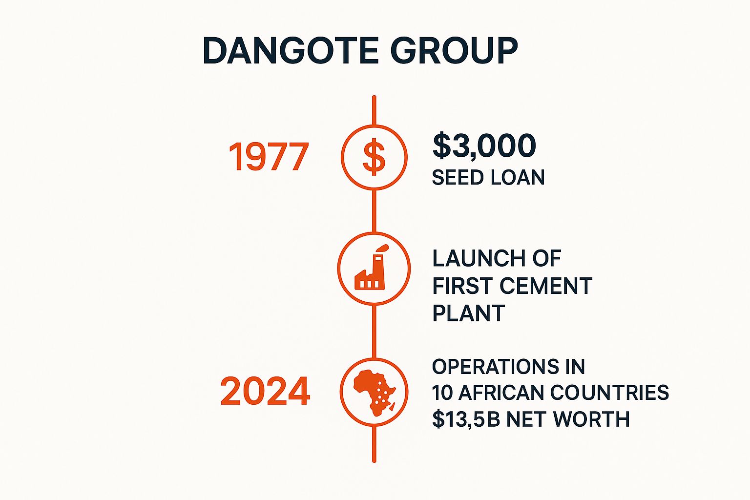 Infographic showing a timeline of the Dangote Group's key milestones, starting with a $3,000 loan in 1977, launching its first cement plant, and reaching a $13.5B net worth with operations in 10 countries by 2024.