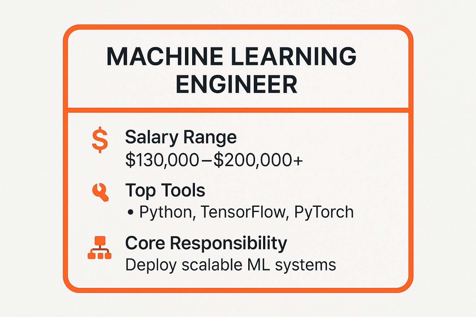 Infographic showing key data about Machine Learning Engineer
