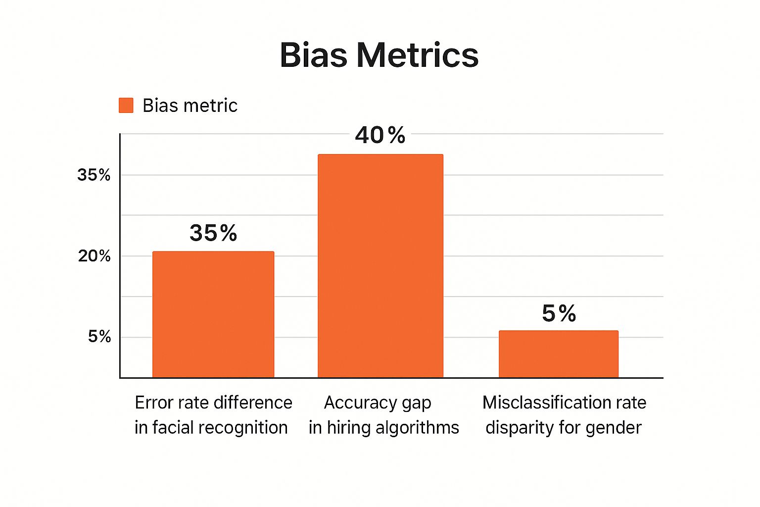 Infographic showing key data about Myth: AI is Objective and Unbiased