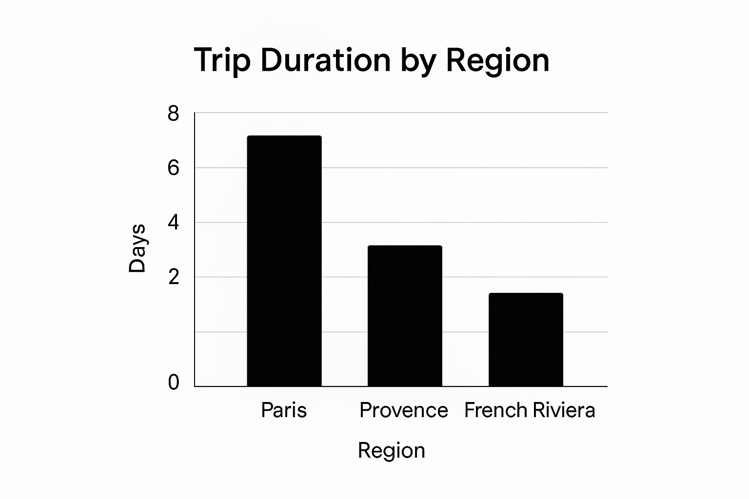 Infographic depicting various 2-week itineraries in France