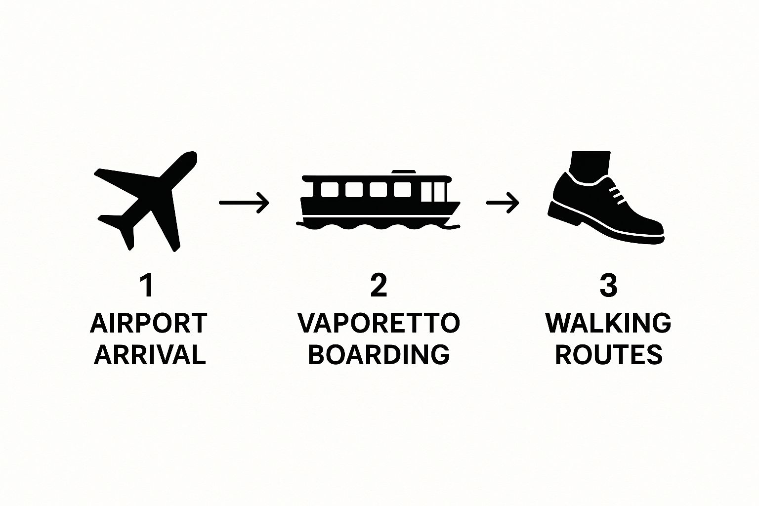 Infographic about venice travel guide
