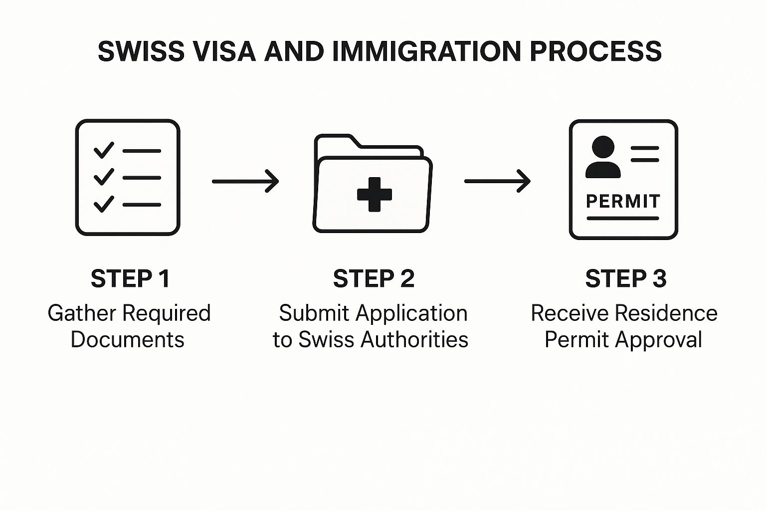 Moving to Switzerland: Your Complete Insider's Guide 2 Infographic about moving to switzerland