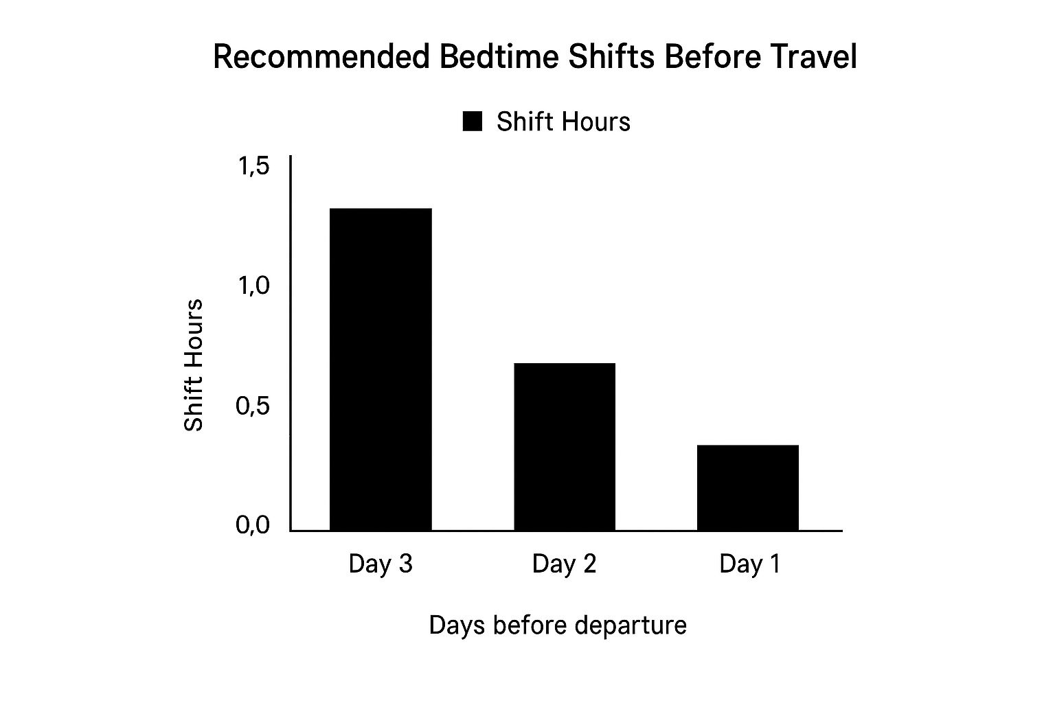 Best Way to Avoid Jet Lag: Smart Travel Recovery Guide 3 Infographic about best way to avoid jet lag