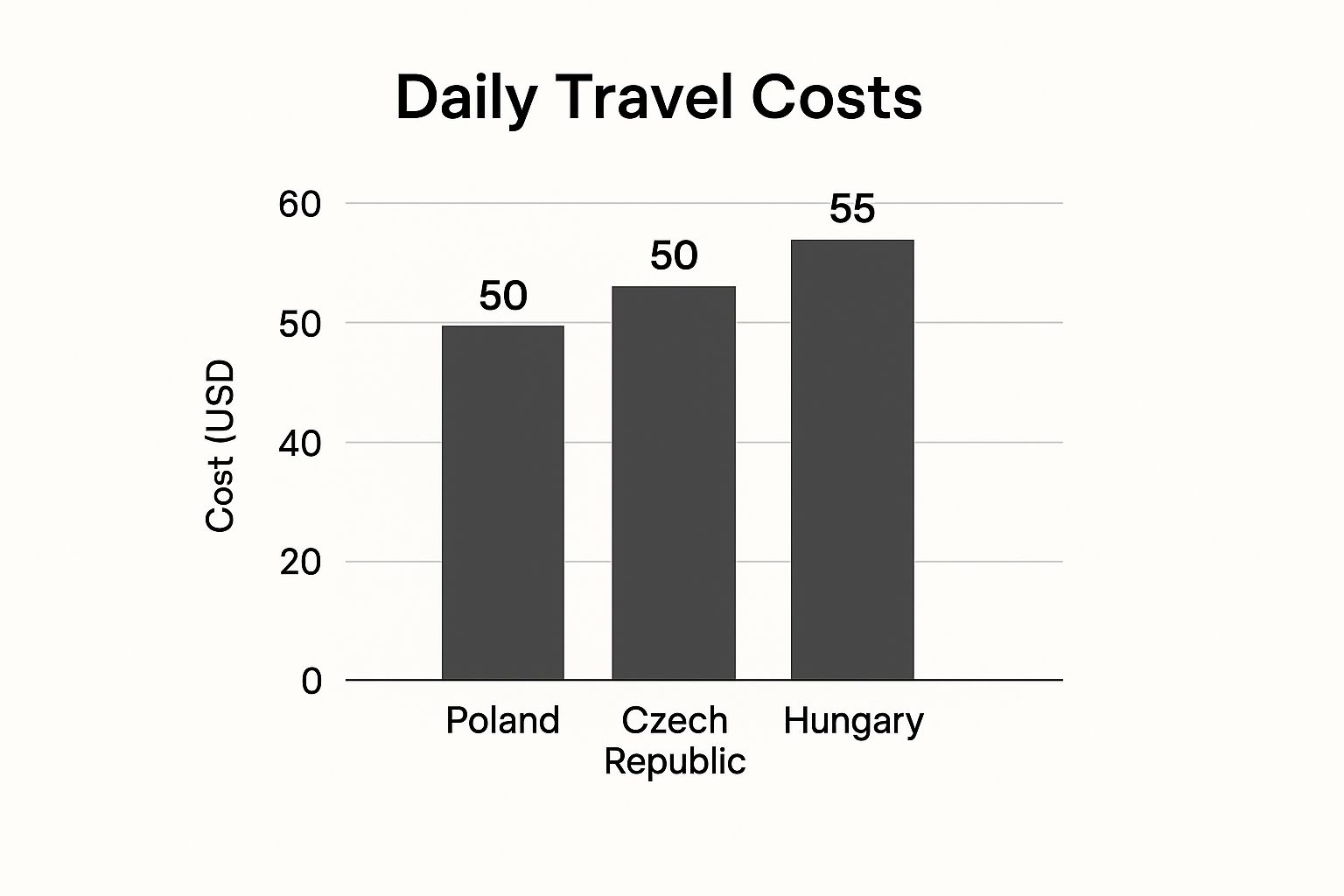 Infographic about travel eastern europe