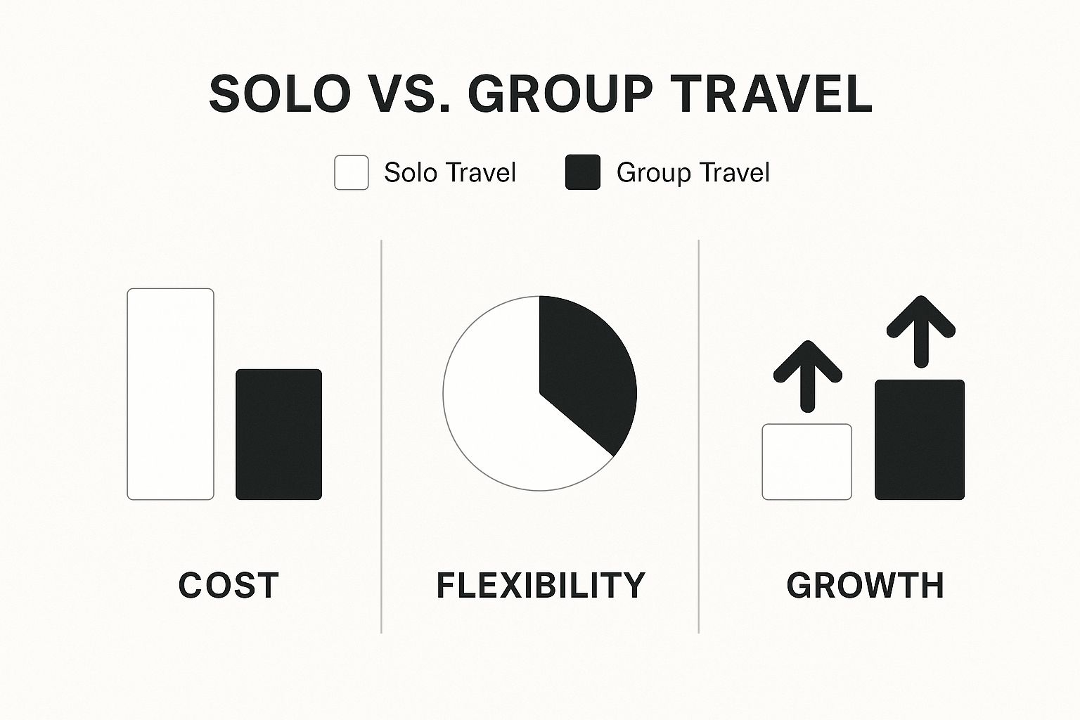 Is It Weird to Travel Alone? Discover the Truth About Solo Trips 4 Infographic about is it weird to travel alone
