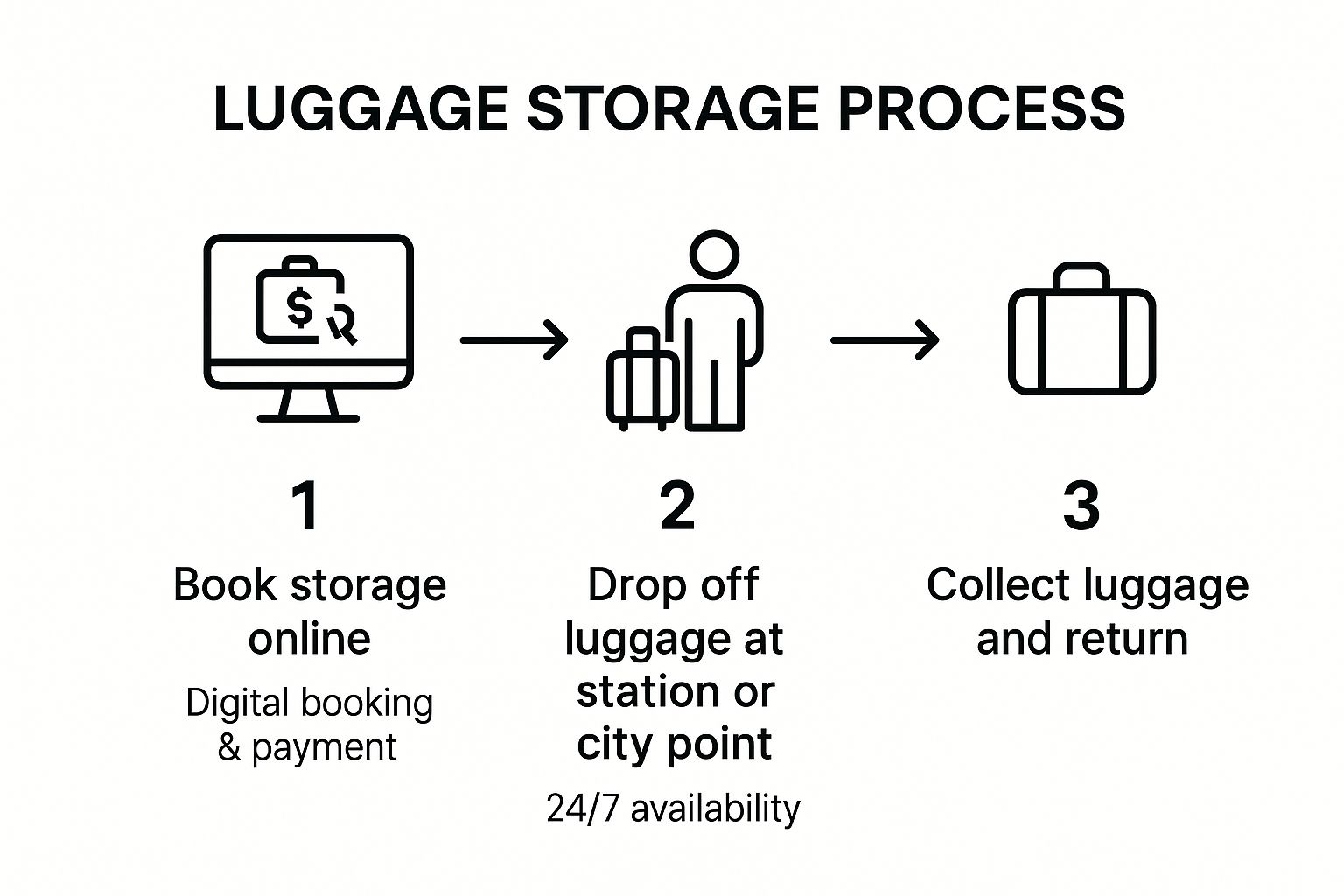 Infographic showing key data about Store Luggage at Termini Station or City Center