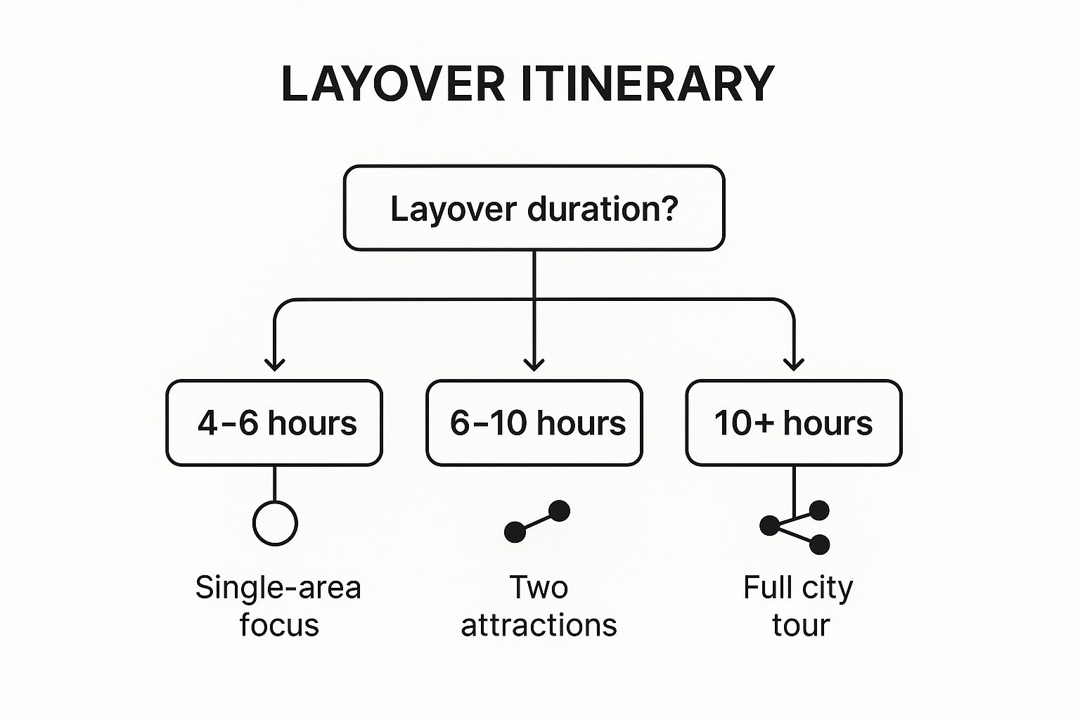 Top Tips for Your Layover in London: Make It Memorable 6 Infographic showing key data about Plan Your Itinerary Based on Layover Duration