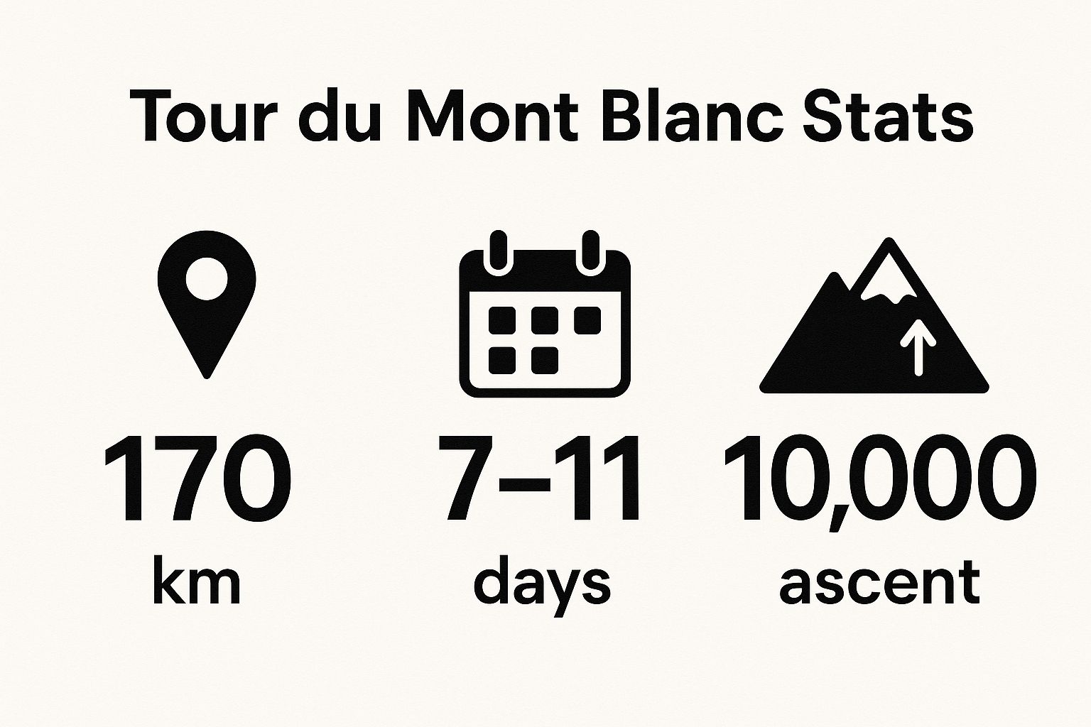 Infographic showing key data about Tour du Mont Blanc