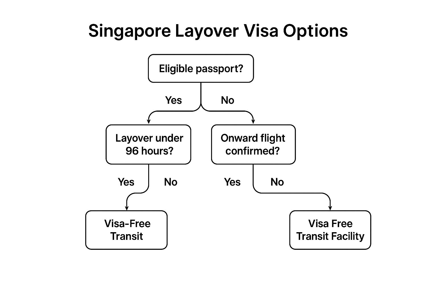 Top Tips for Your Layover in Singapore | Maximize Your Stopover 6 Infographic showing key data about Strategically Plan Your Visa Requirements