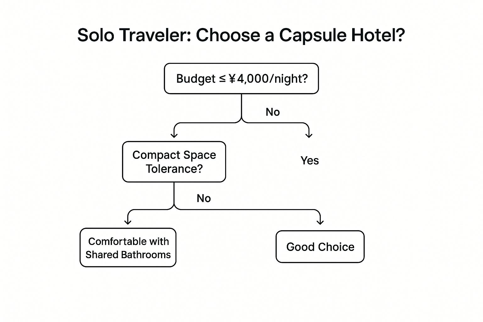 Infographic showing key data about Capsule Hotels