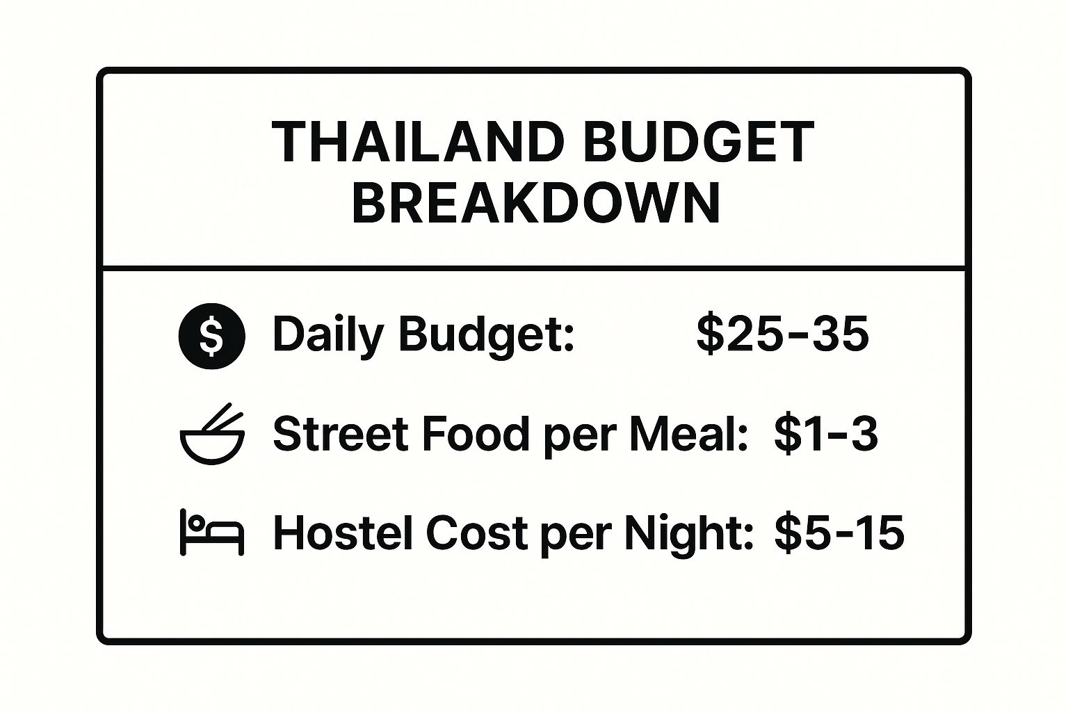 10 Amazing Budget Travel Destinations for 2025 2 Infographic showing a budget breakdown for Thailand with data points for daily budget, street food, and hostel cost.
