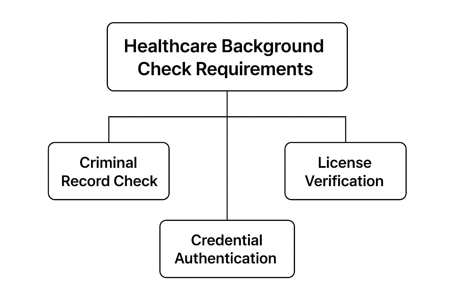Infographic showing a hierarchy diagram of Healthcare Background Check Requirements branching to Criminal Record Check, License Verification, and Credential Authentication.