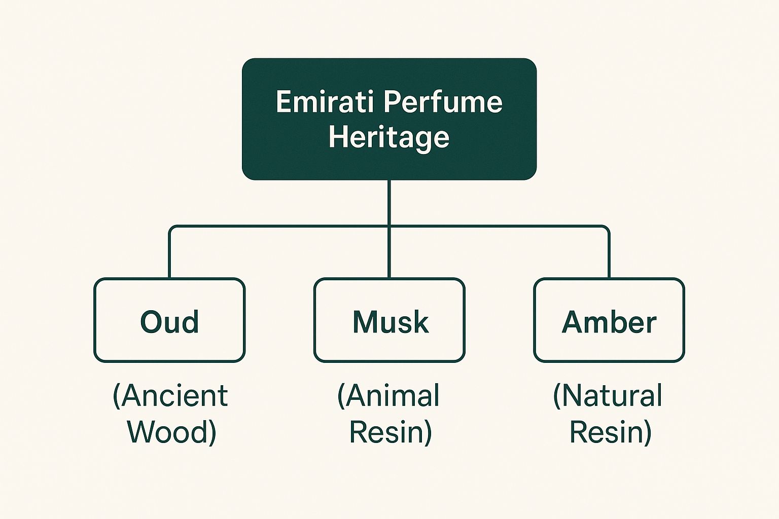 Infographic about عطر فخر الامارات