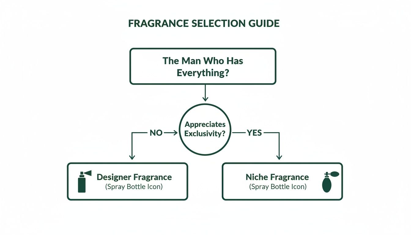 A flowchart titled 'Fragrance Selection Guide' for gifting to 'The Man Who Has Everything?'. It branches based on whether he 'Appreciates Exclusivity?' (NO: Designer Fragrance, YES: Niche Fragrance).