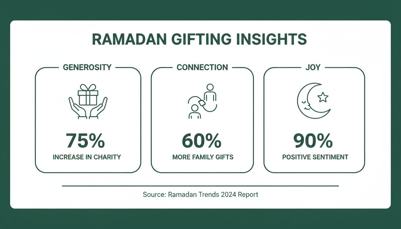 Ramadan Gifting Insights infographic showing a 75% increase in charity, 60% more family gifts, and 90% positive sentiment.