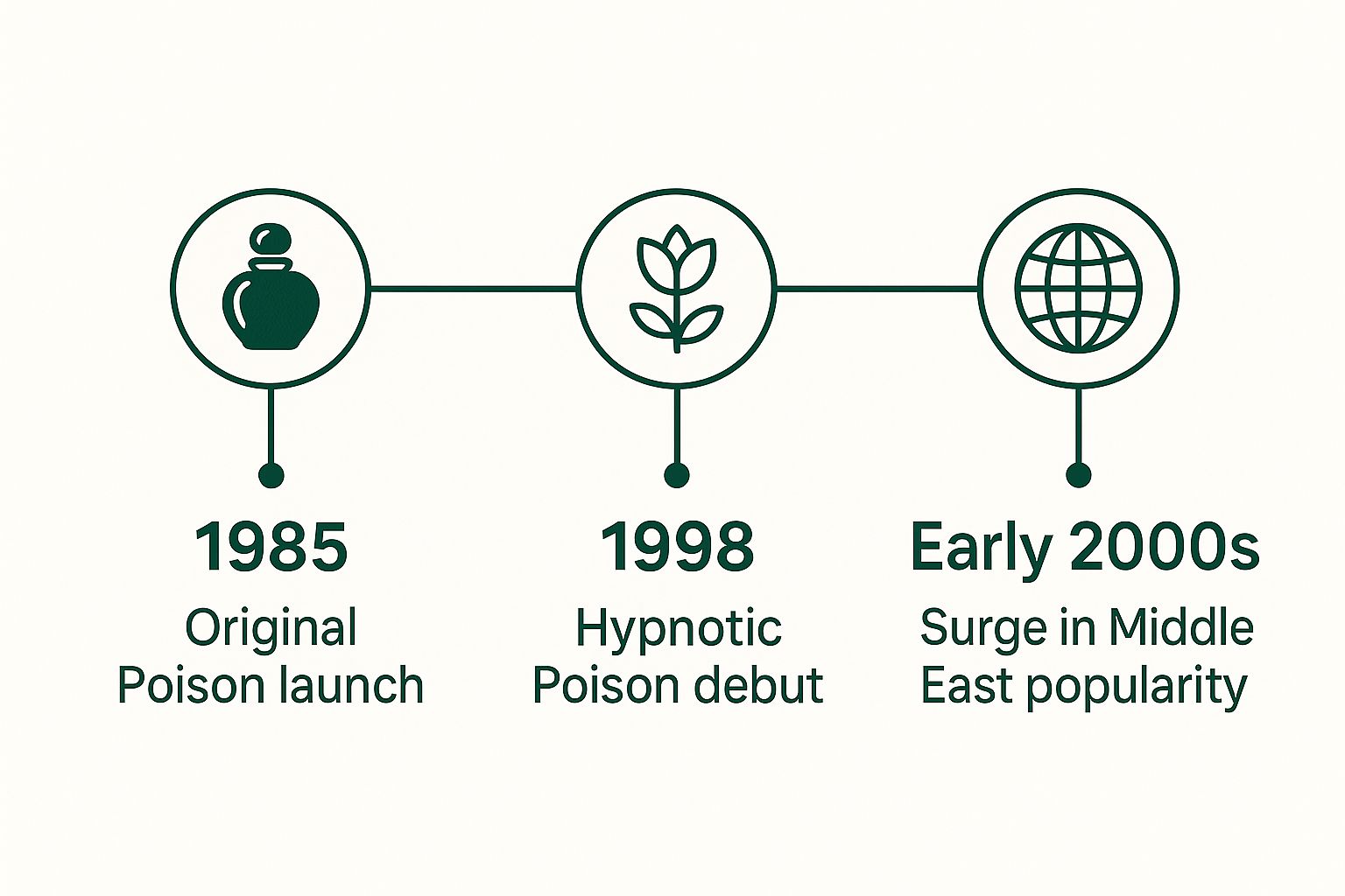 Infographic about hypnotic poison by christian dior