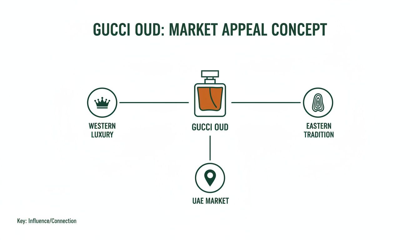Concept map illustrating the market appeal of Gucci Oud, linking Western luxury, Eastern tradition, and the UAE market.