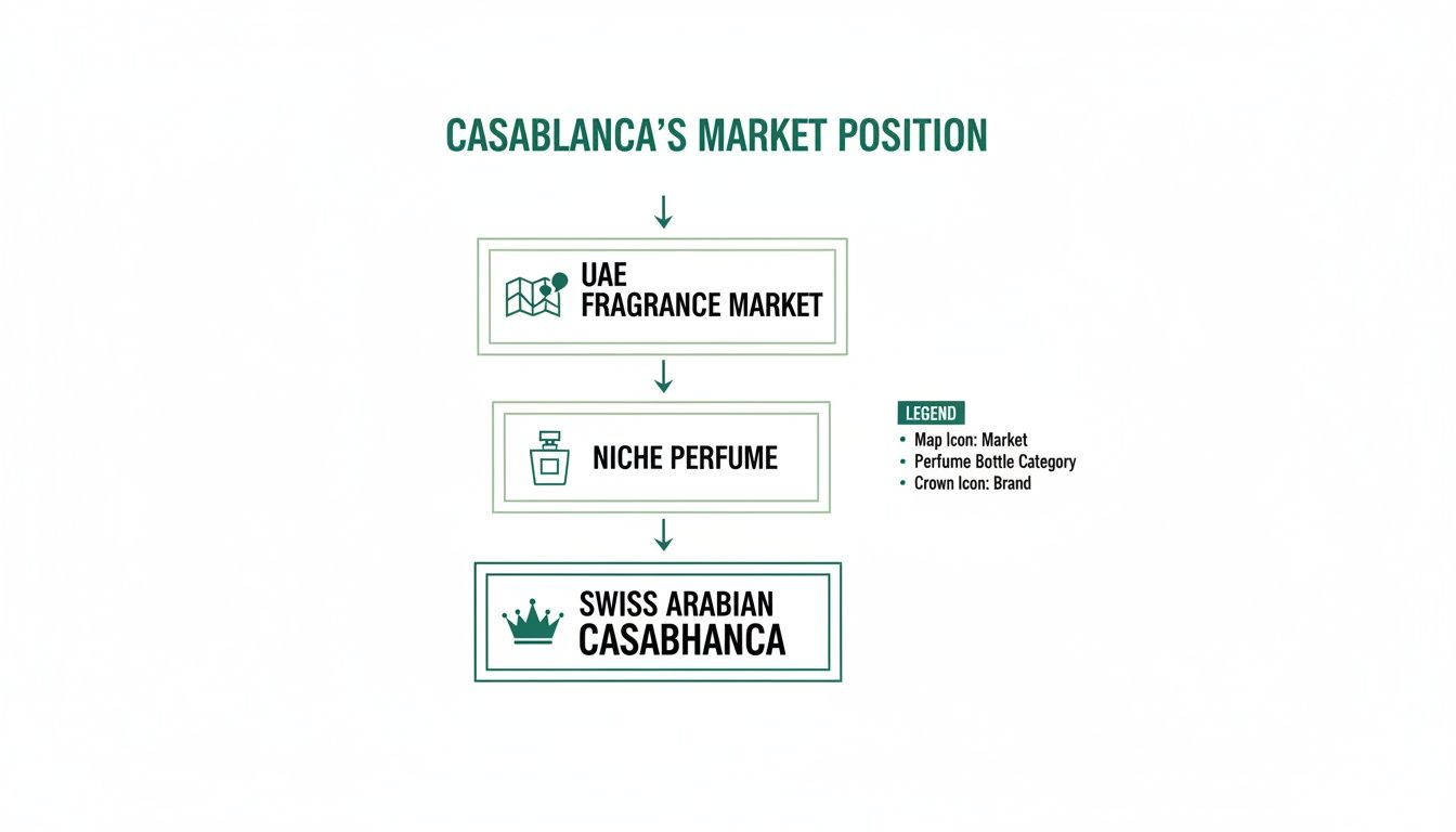 Diagram illustrating Swiss Arabian Casablanca's market position within the UAE fragrance market's niche perfume category.