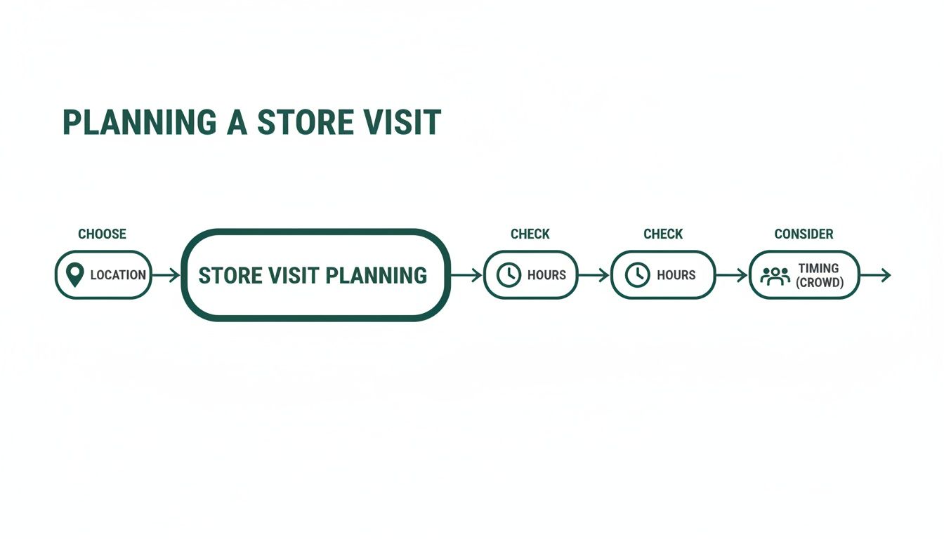 A flowchart detailing steps for planning a store visit, including choosing location, checking hours, and considering crowd timing.