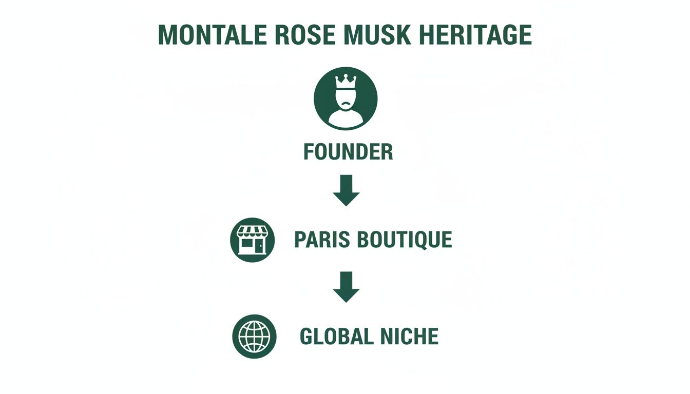 Infographic about montale rose musk