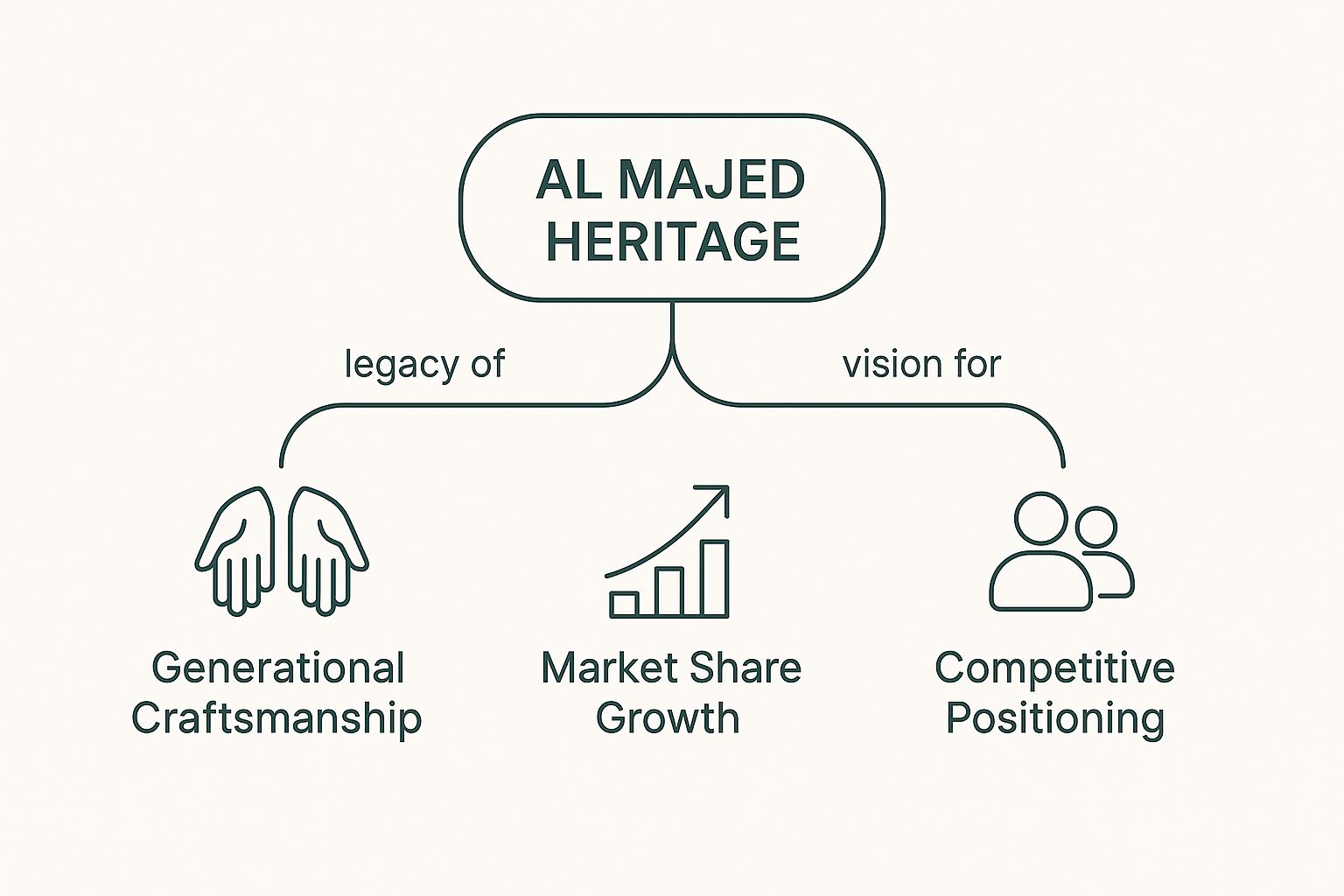 Infographic about عطور الماجد للعود
