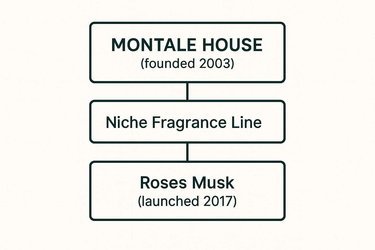 Infographic about roses musk montale