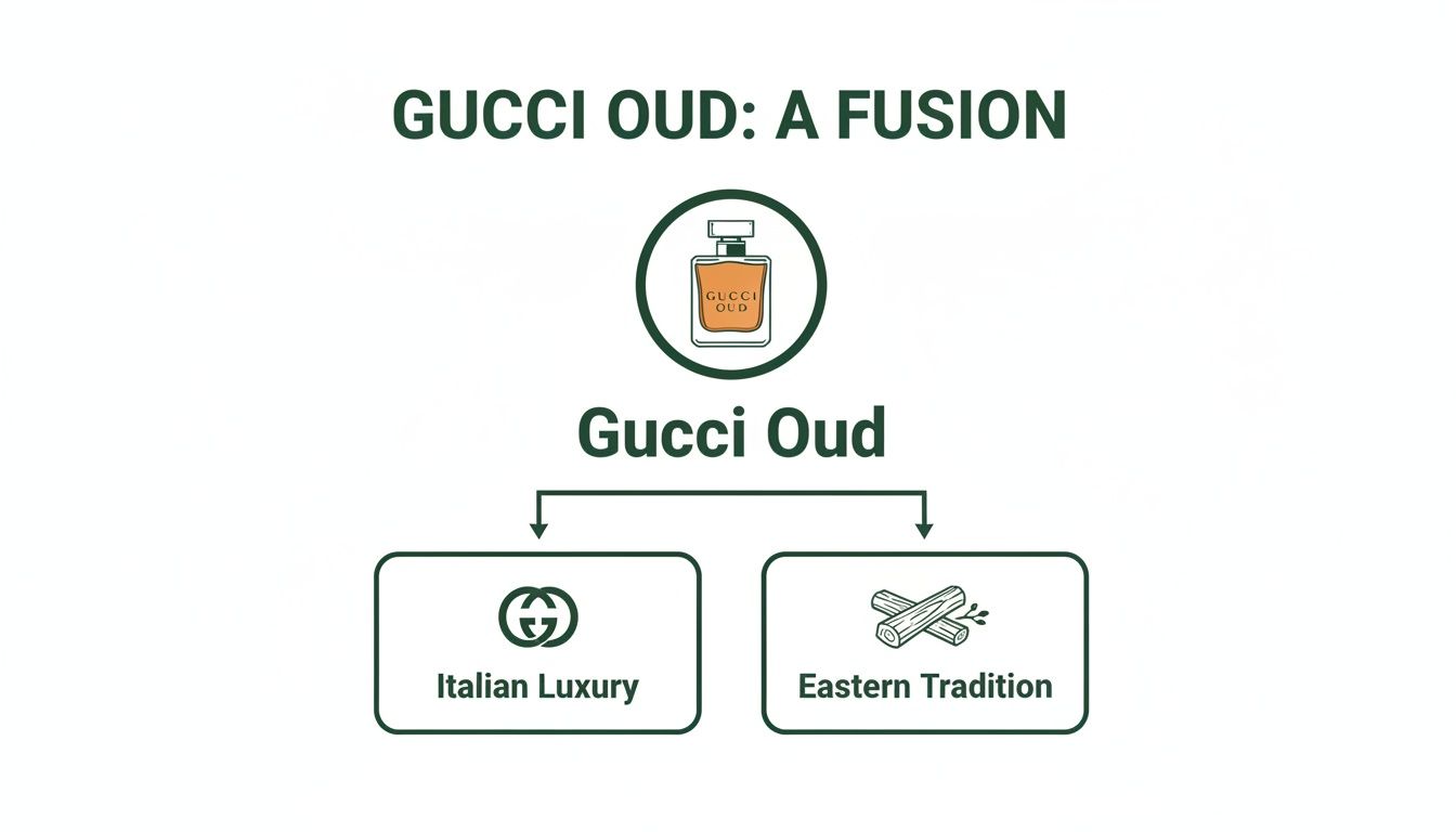Diagram illustrating Gucci Oud perfume as a fusion of Italian luxury (Gucci) and Eastern tradition.
