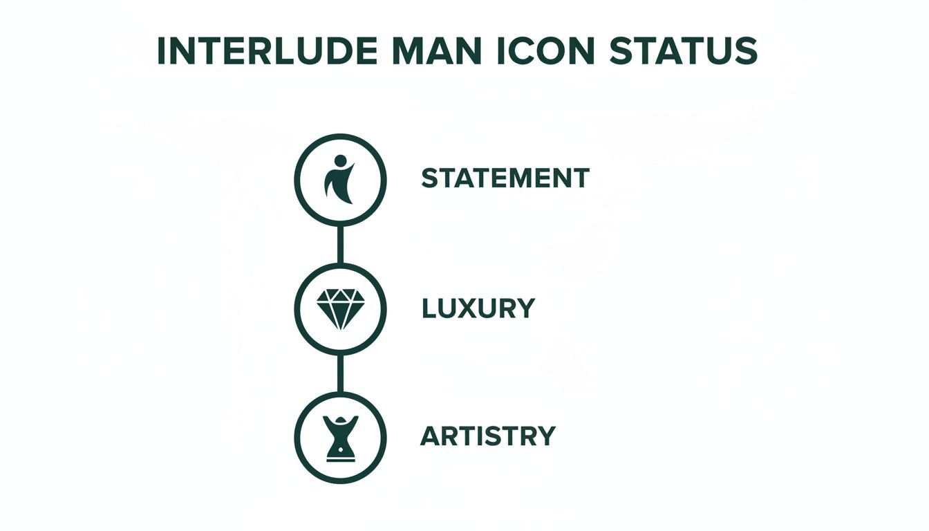 Vertical infographic detailing Interlude Man icon status with Statement, Luxury, and Artistry concepts.