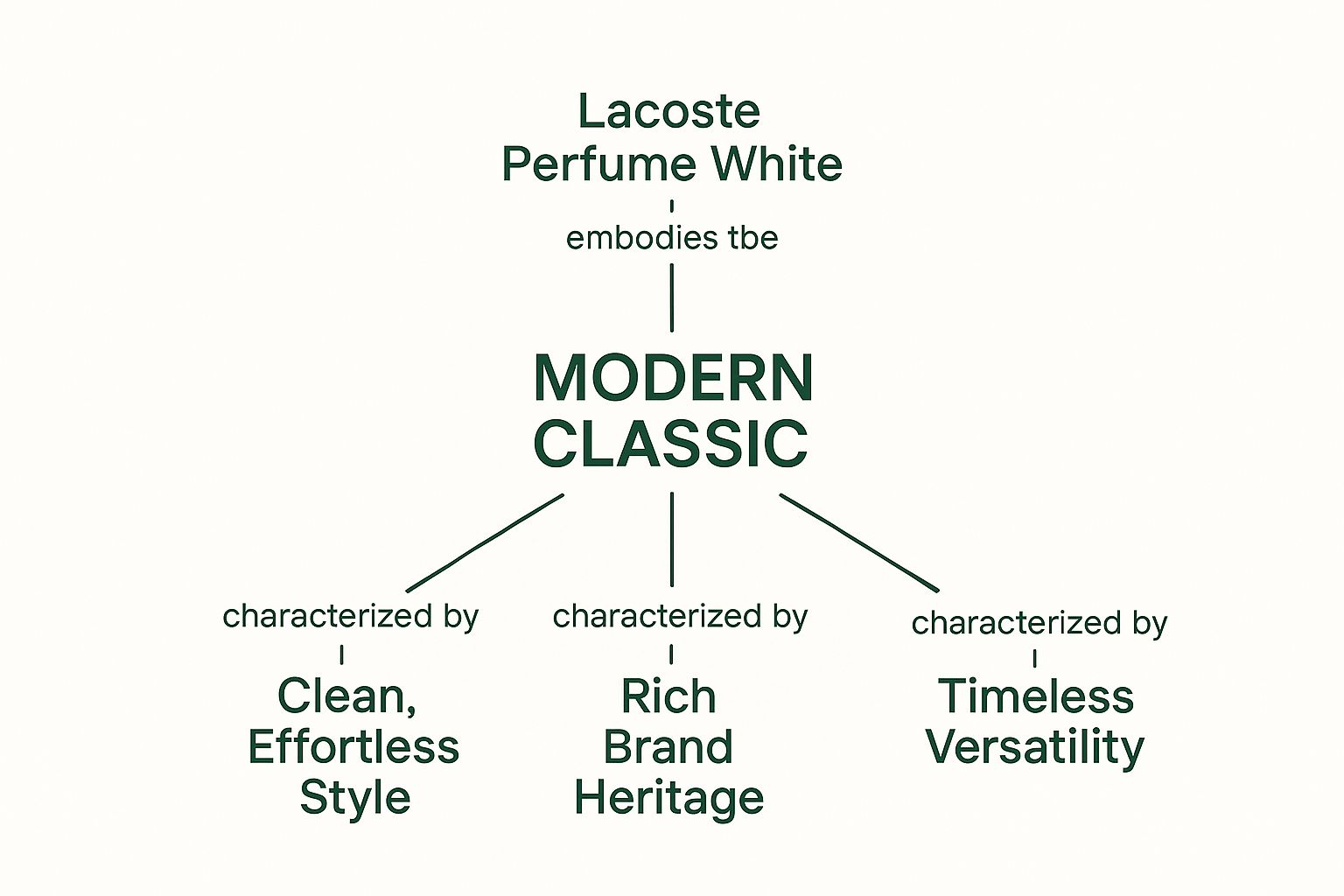 Infographic about lacoste perfume white