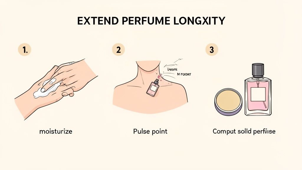 Three steps showing how to extend perfume longevity: moisturize, apply to pulse points, and use solid perfume.