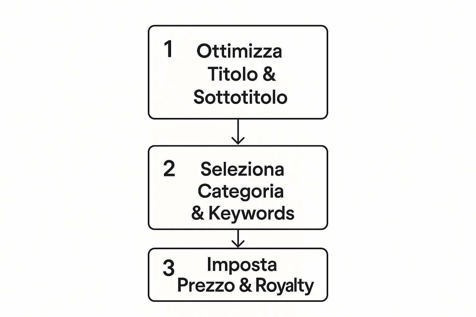 Infographic about pubblicare un libro su amazon gratis