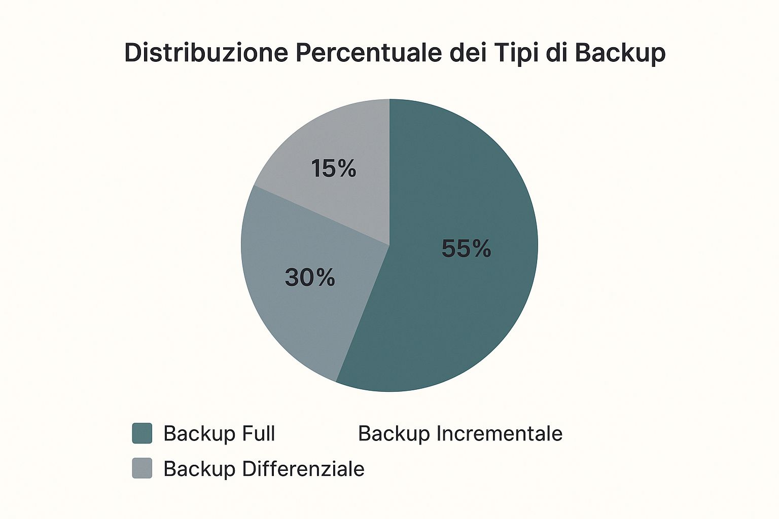 Infografico che mostra la distribuzione percentuale dei tipi di backup: Backup Completo 15%, Backup Incrementale 55%, Backup Differenziale 30%.