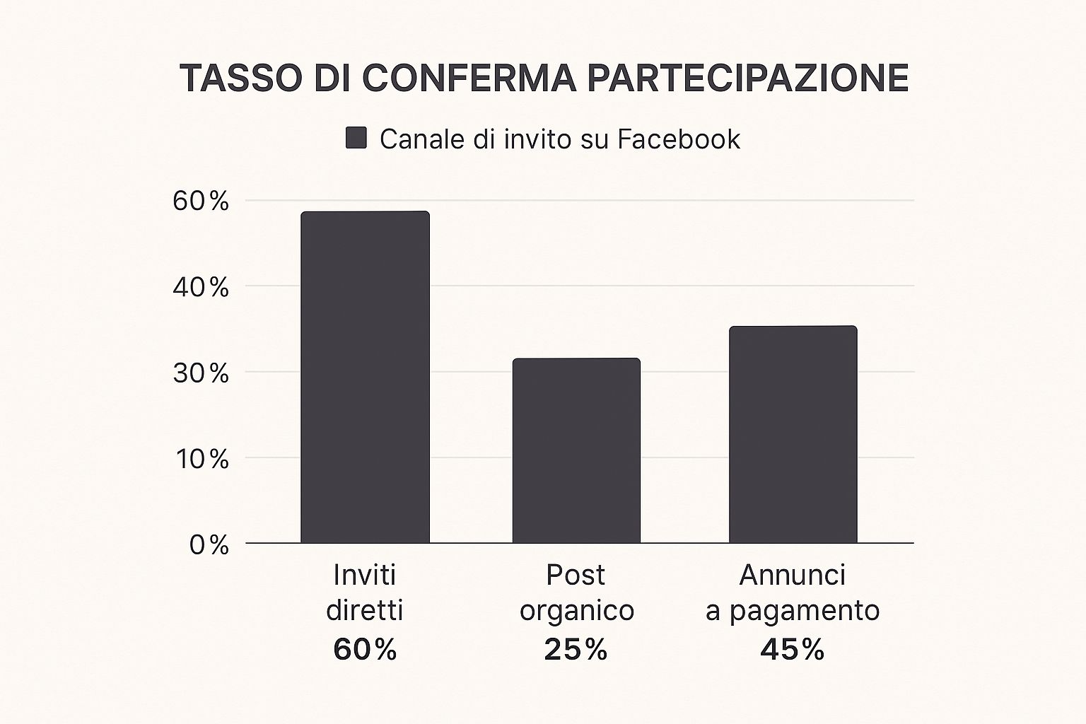 Infografica che mostra il tasso di conferma partecipazione su Facebook per canale: Inviti diretti (60%), Post organico (25%), Annunci a pagamento (45%).