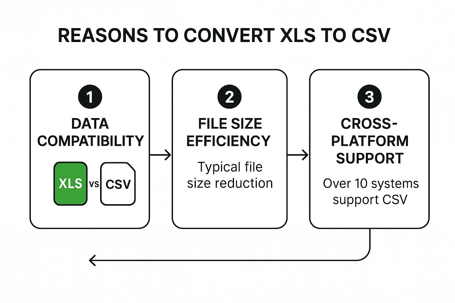 Infographic about how to convert xls file to csv