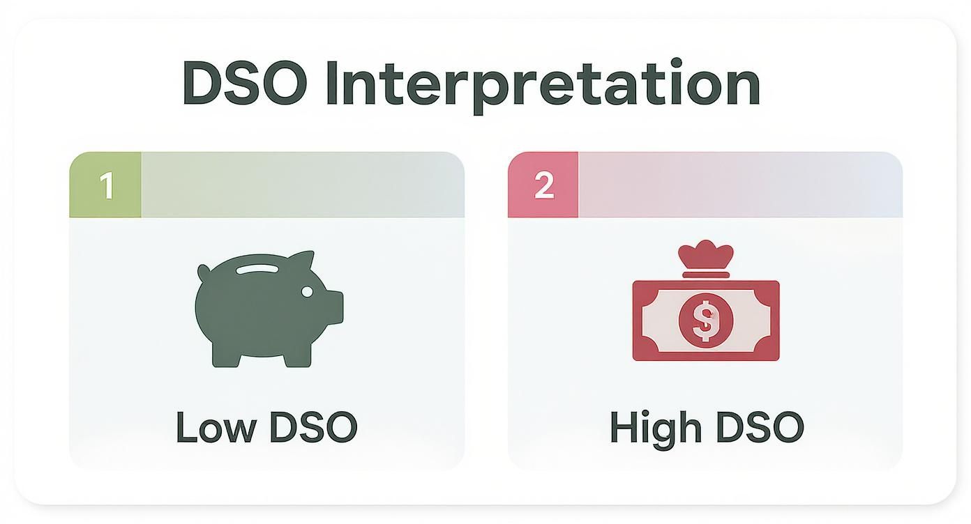 Infographic about what is days sales outstanding