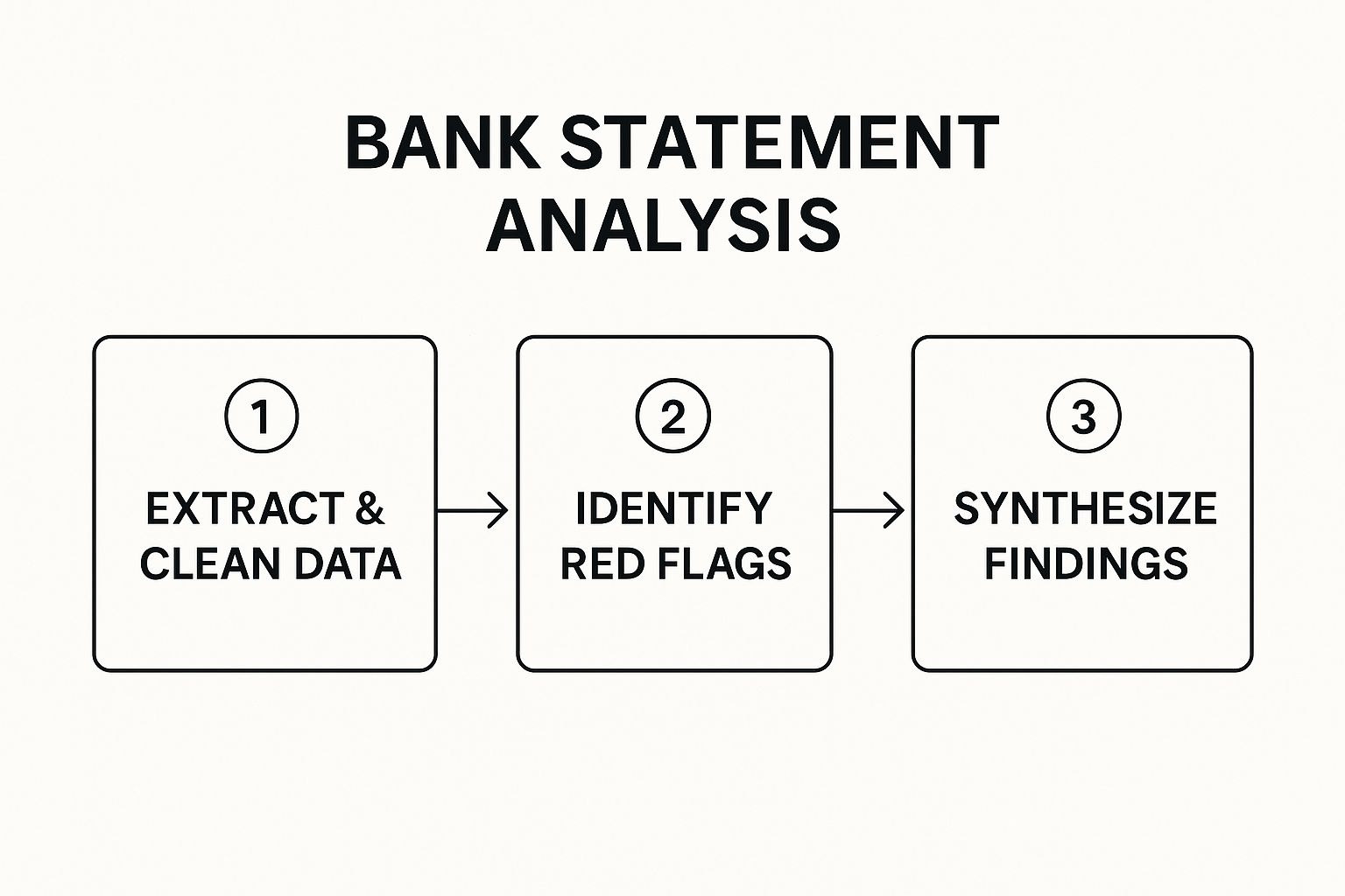 Infographic about bank statement analysis