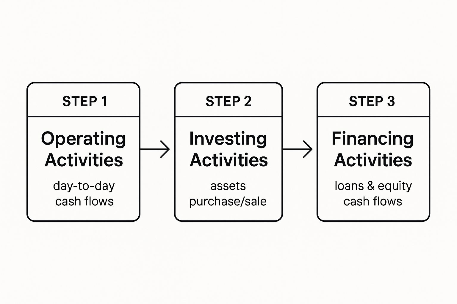 Infographic showing the three sequential steps of cash flow: Operating Activities, Investing Activities, and Financing Activities.